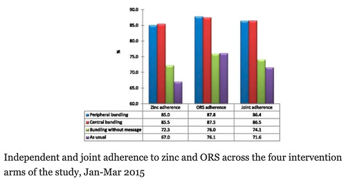 ORS Zinc bundling study - Ethiopia