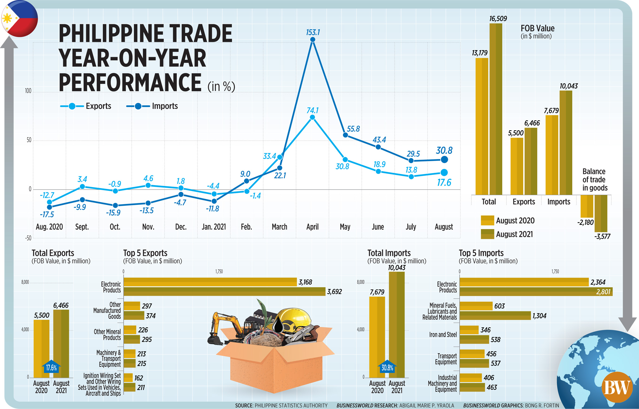 Philippine trade year-on-year performance (Aug. 2021)