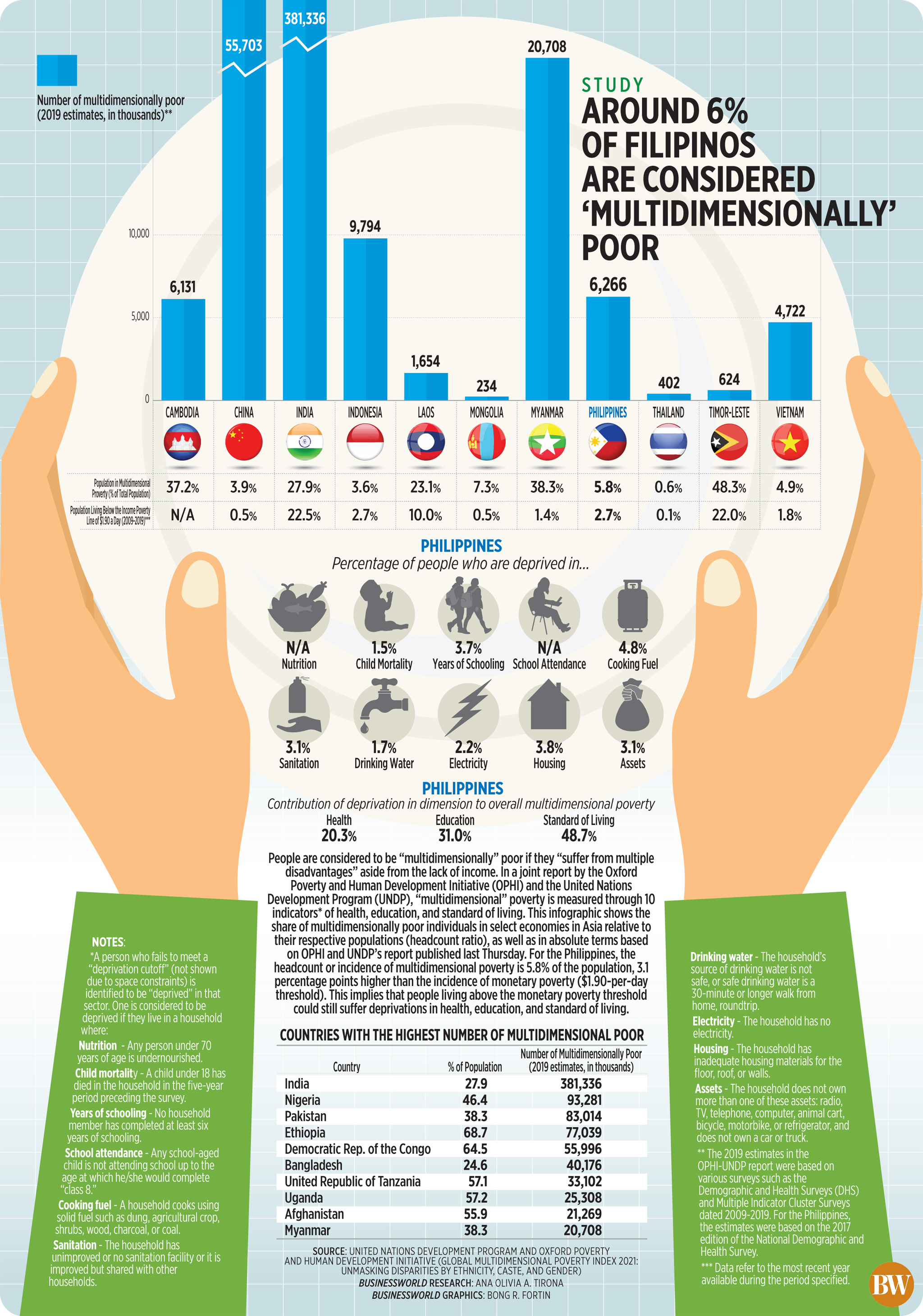 Around 6% of Filipinos are considered ‘multidimensionally’ poor