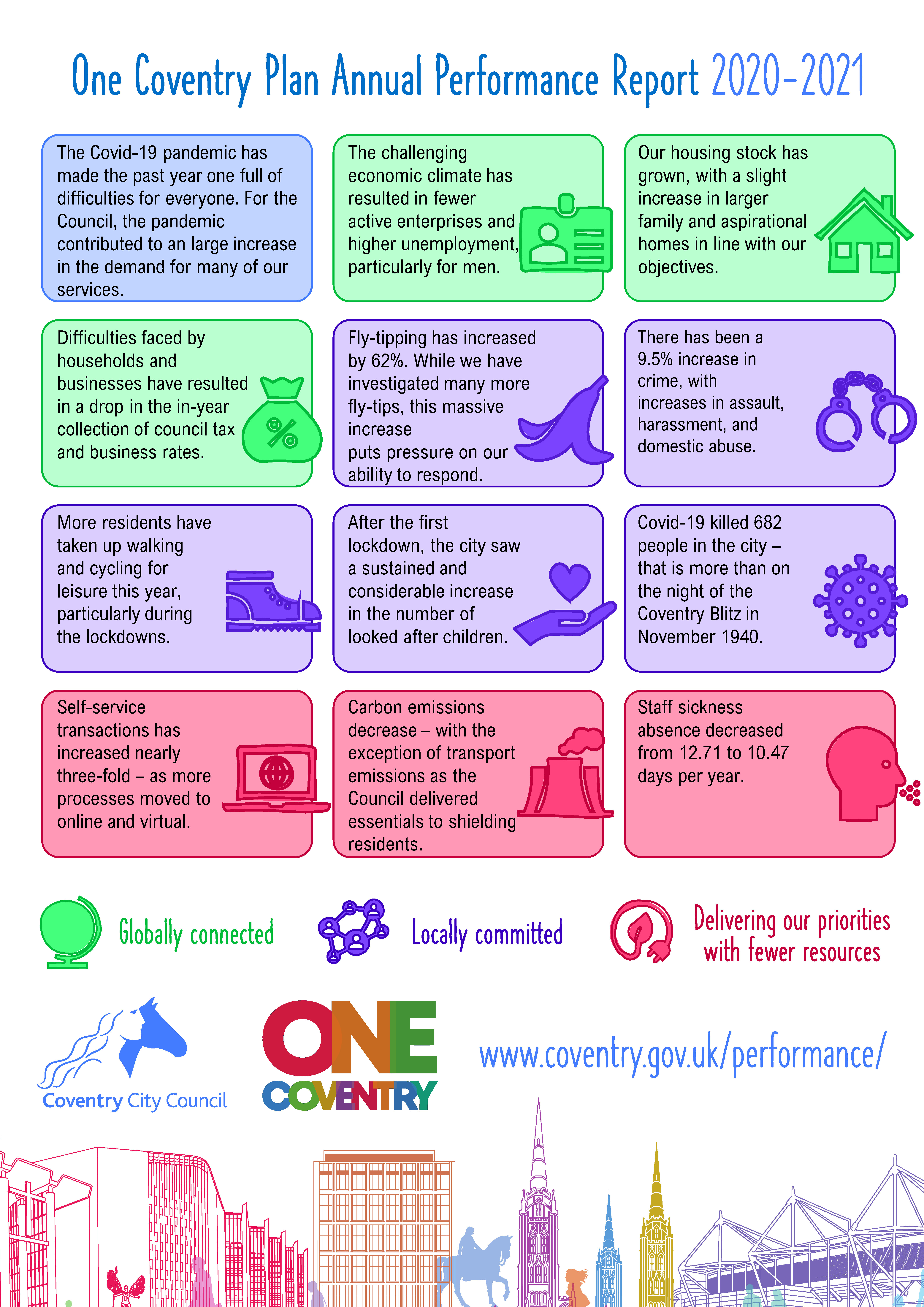 2020-21 One Coventry Plan Annual Performance Report INFOGRAPHIC