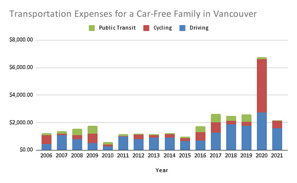 Transportation Expenses for a Car-Free Family in Vancouver