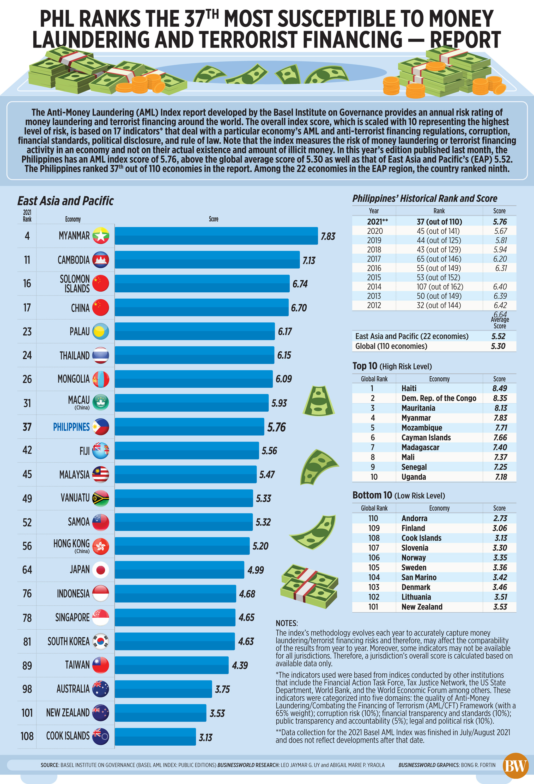 PHL ranks the 37<sup>th</sup> most susceptible to money laundering and terrorist financing — report