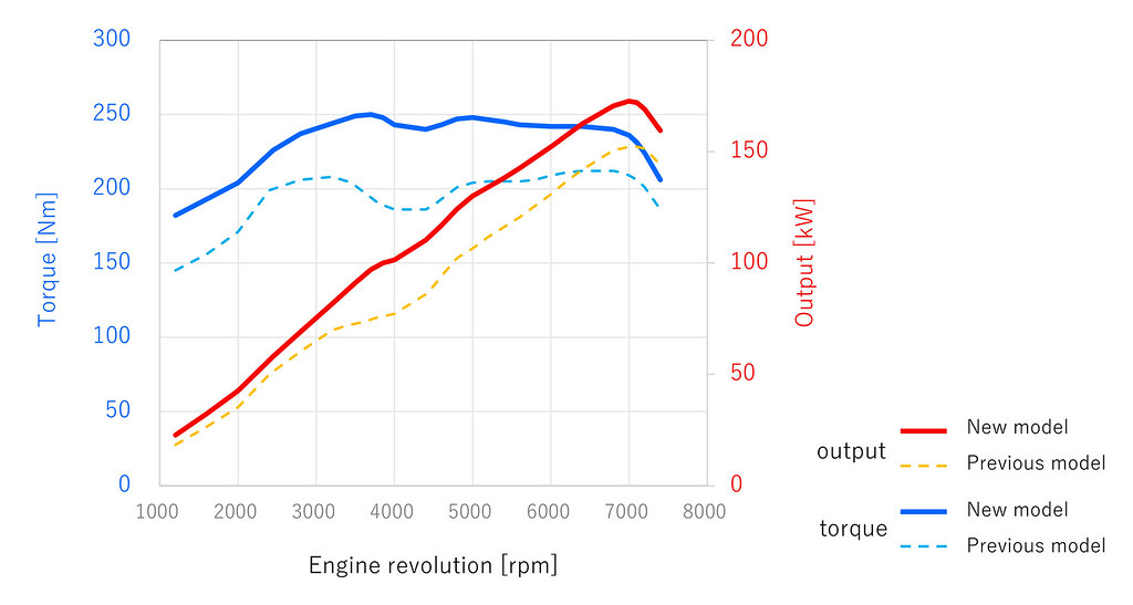 Torque and Engine revolution