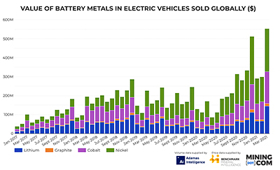 Value of battery metals in electric vehicles sold globally. Image credit: Mining.com.