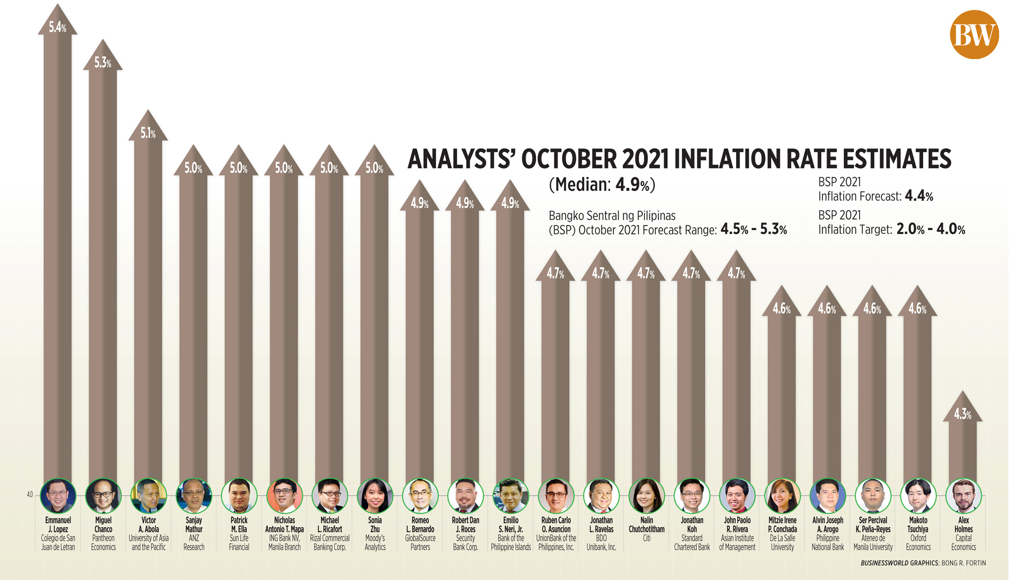 Analysts’ October 2021 inflation rate estimates
