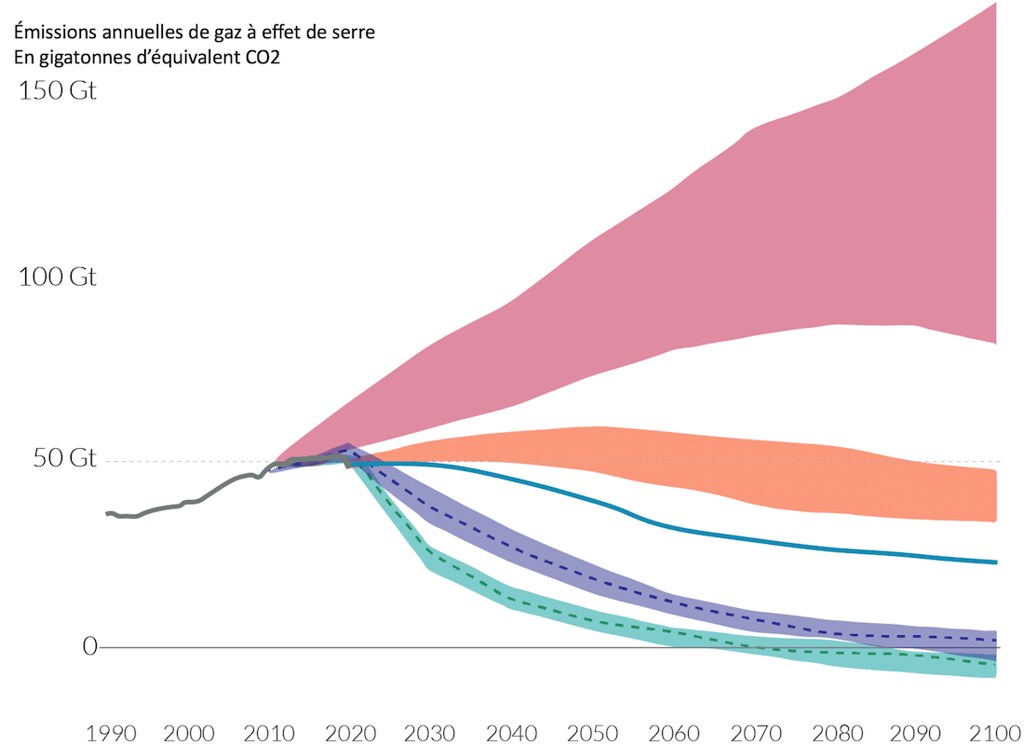 Émissions annuelles mondiales de gaz à effet de serre si on veut se limiter à 1,5°C