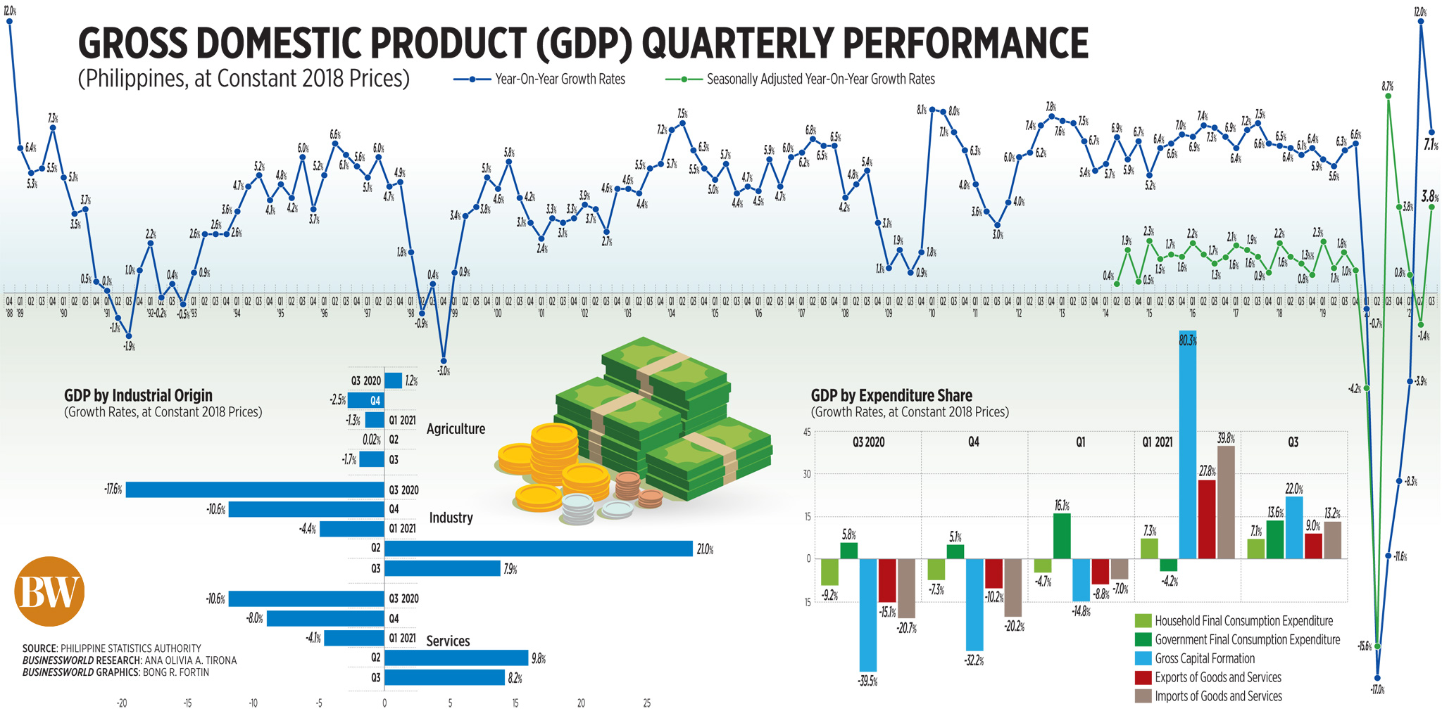 Gross domestic product (GDP) quarterly performance