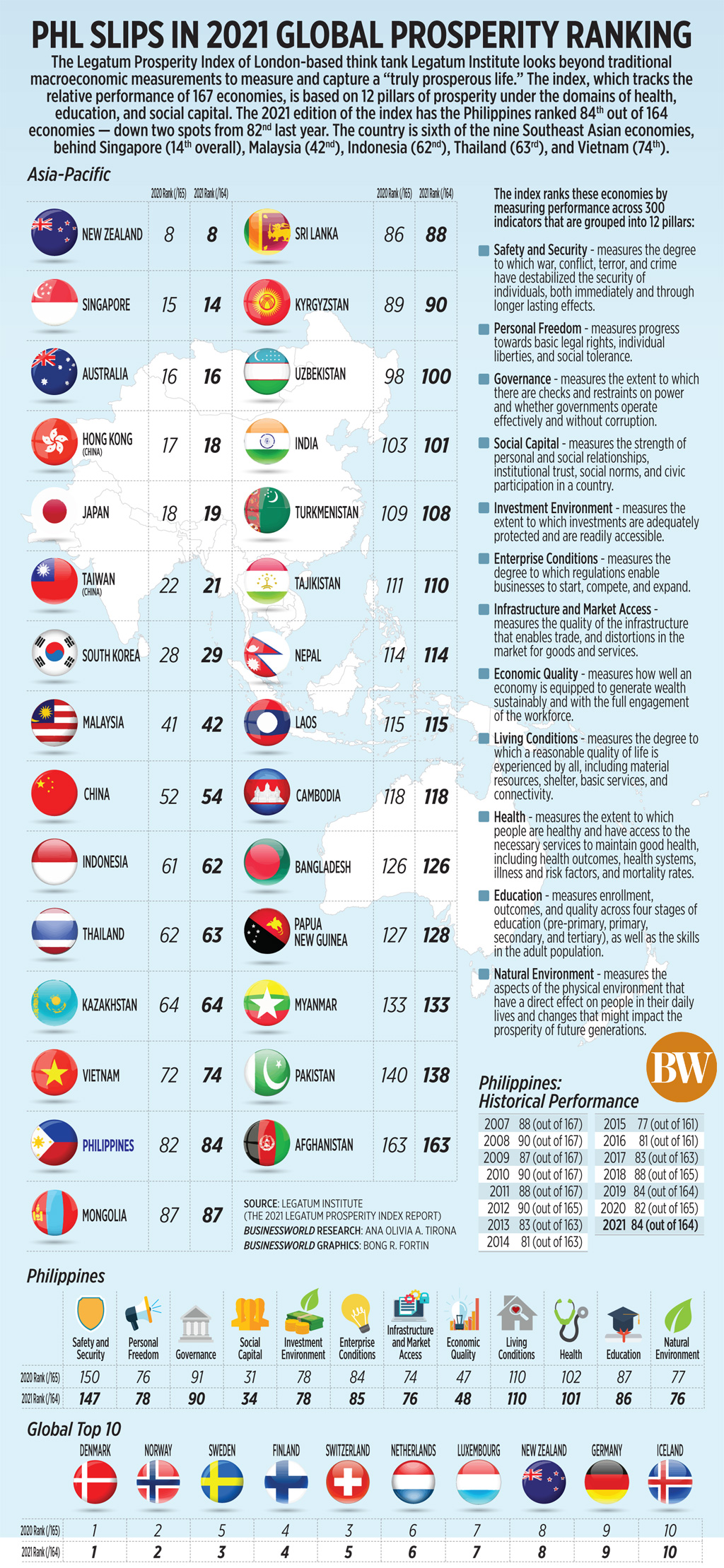 PHL slips in 2021 global prosperity ranking