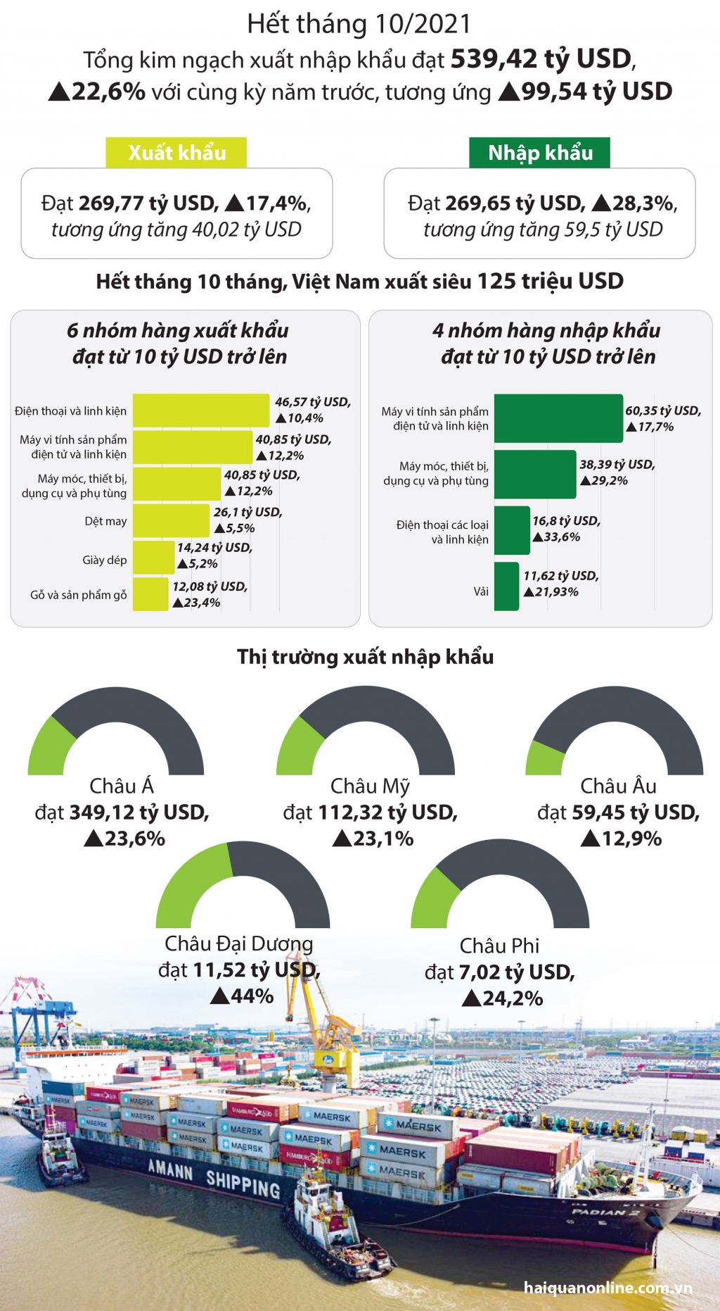 Infographics: 540 tỷ USD kim ngạch xuất nhập khẩu trong 10 tháng