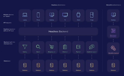 Headless commercevs traditional monolithic websites infographic by Onilab | by alex.p.husar