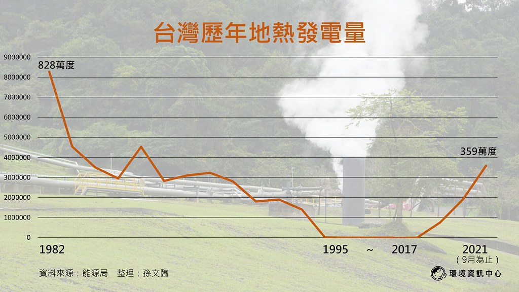 台灣歷年地熱發電量