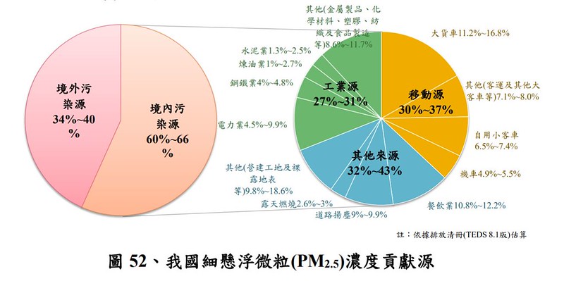 我國細懸浮微粒(PM2.5)濃度貢獻源