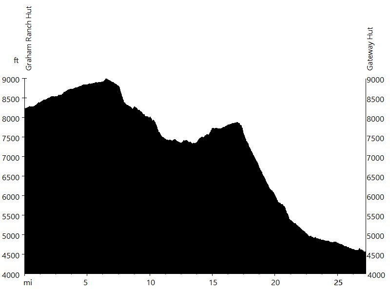 Telluride, CO to Moab, UT - Day 5 • Route Profile