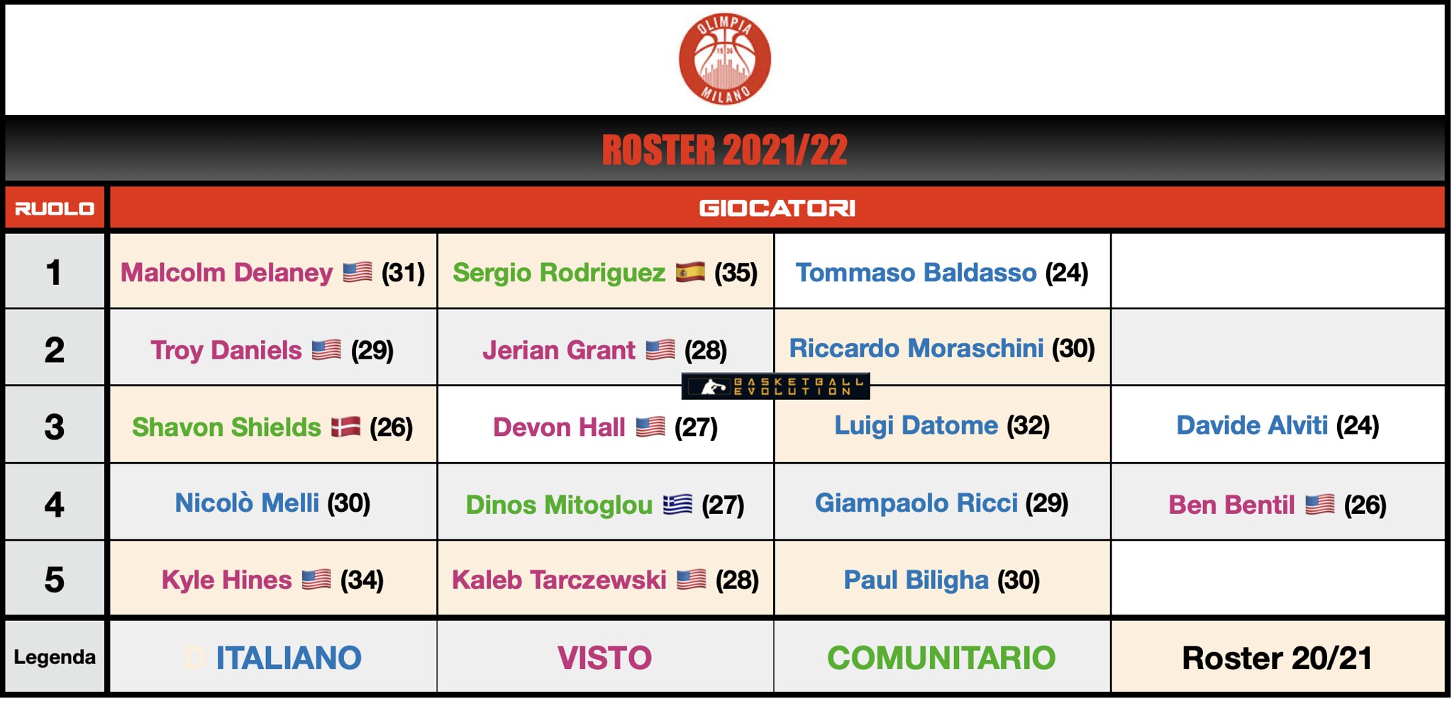 Roster Milano 2