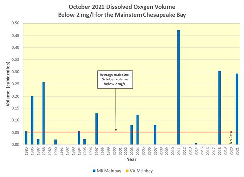 Graph of hypoxic water volumes in October 2021