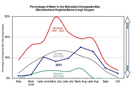 Graph of Chesapeake Bay hypoxic water volumes in 2021