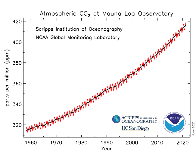 資料來源：美國國家海洋暨大氣總署