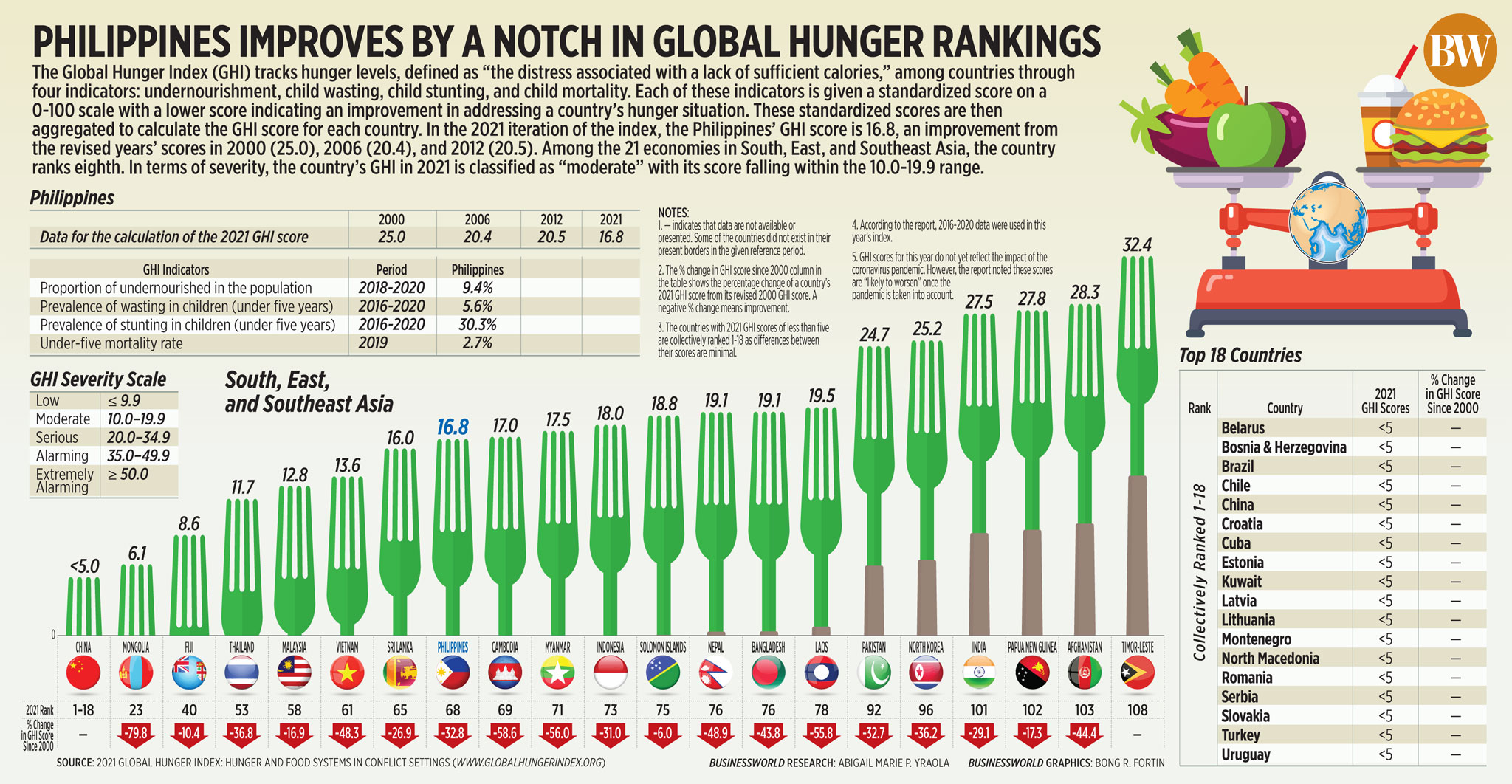 Philippines improves by a notch in global hunger rankings