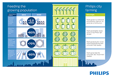 Feeding the growing population with Philips city farming.