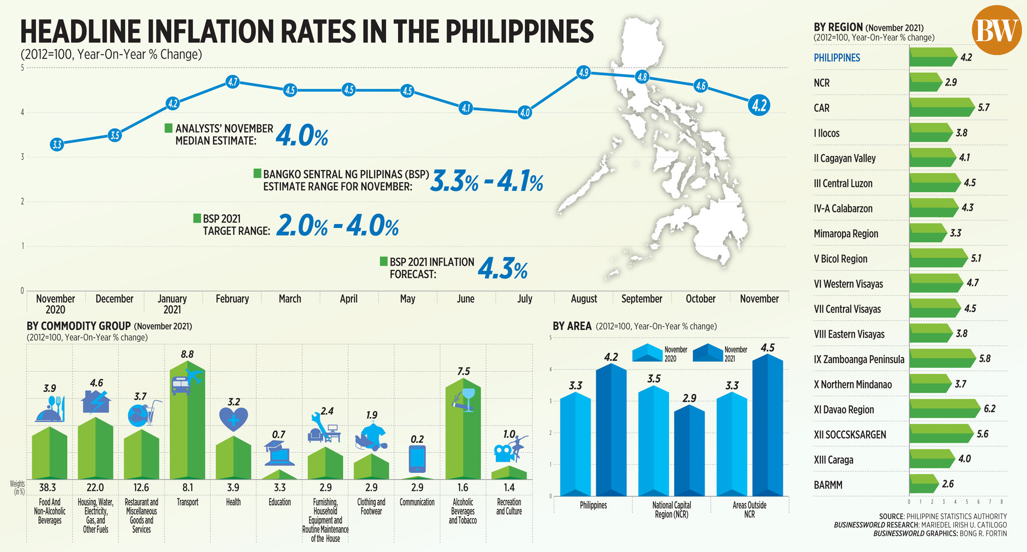 Headline inflation rates in the Philippines (Nov. 2021)