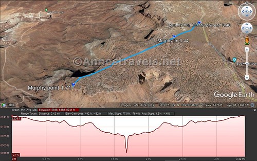 Visual trail map and elevation profile for the trail to Murphy Point, Island in the Sky District, Canyonlands National Park, Utah