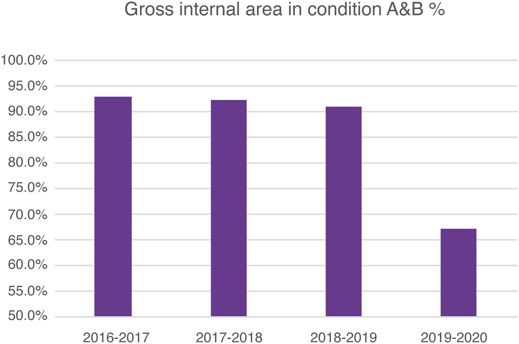 Gross internal area in condition graph