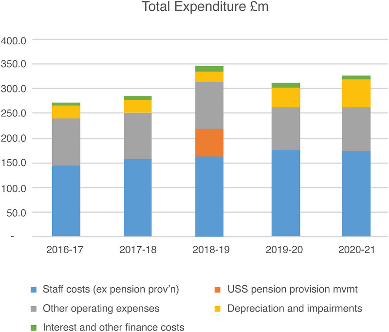 Graph showing total expenditure £m