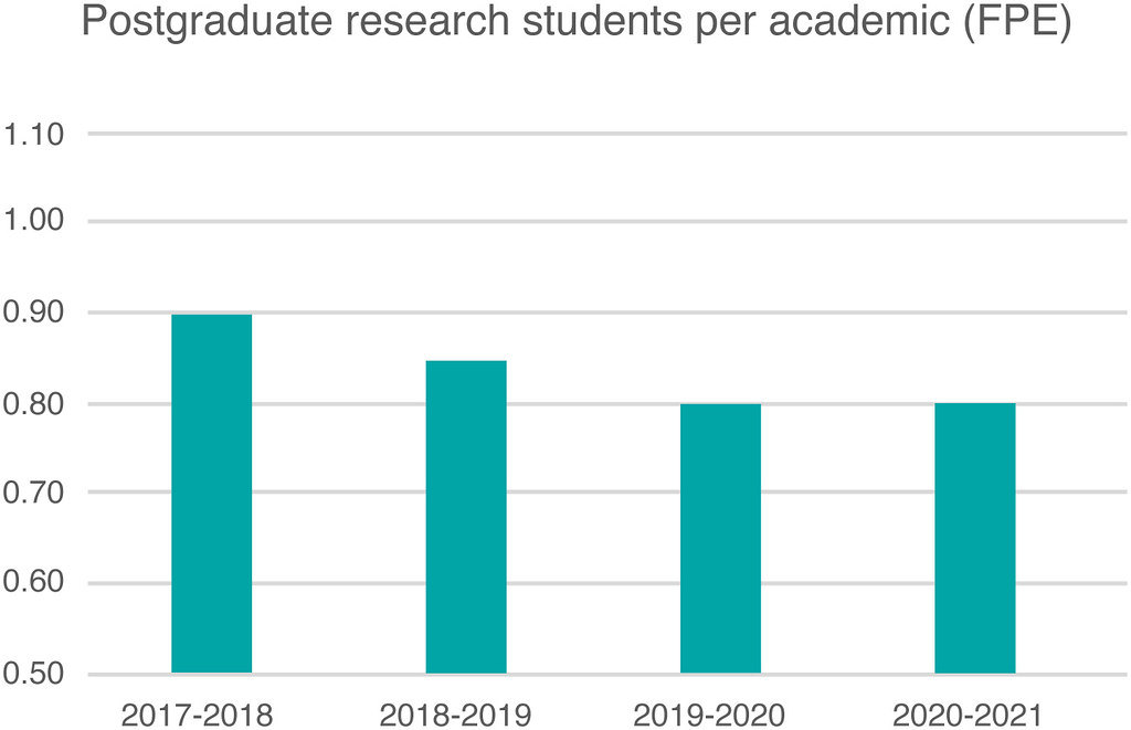Postgraduate research students per academic graph