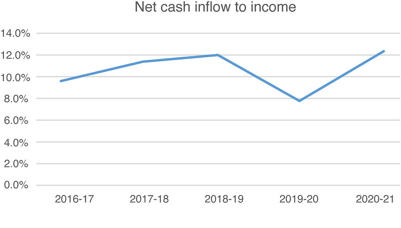 Graph showing net cash inflow to income