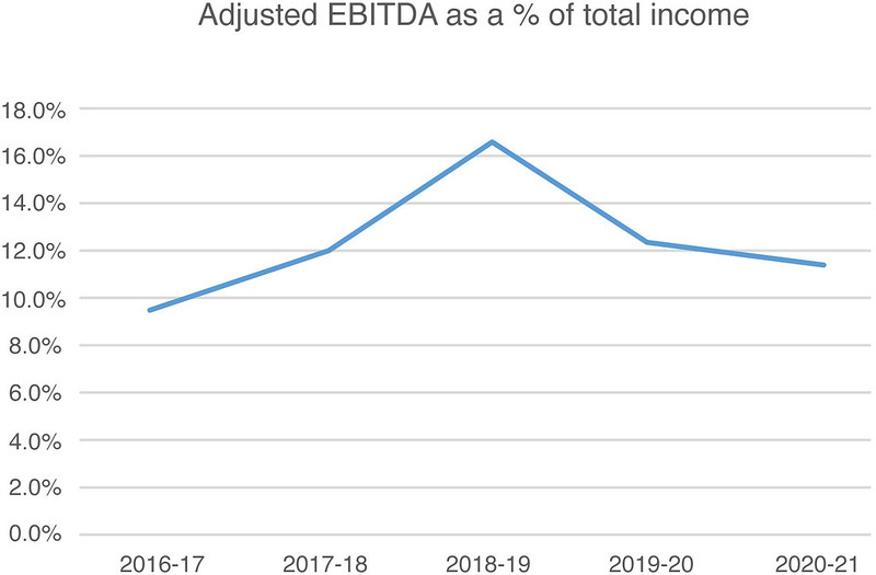 Graph showing adjusted EBITDA as a % of total income