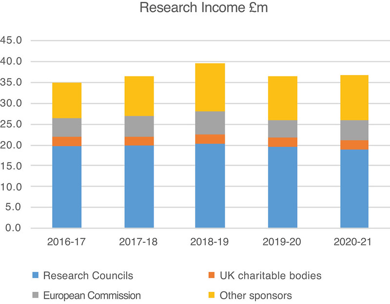 Graph showing research income £m