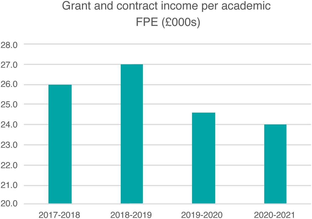 Grant and contract income per academic graph