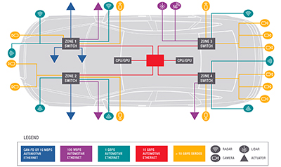 A conceptual diagram of a zone-based in vehicle network architecture. Image: Keysight Technologies.