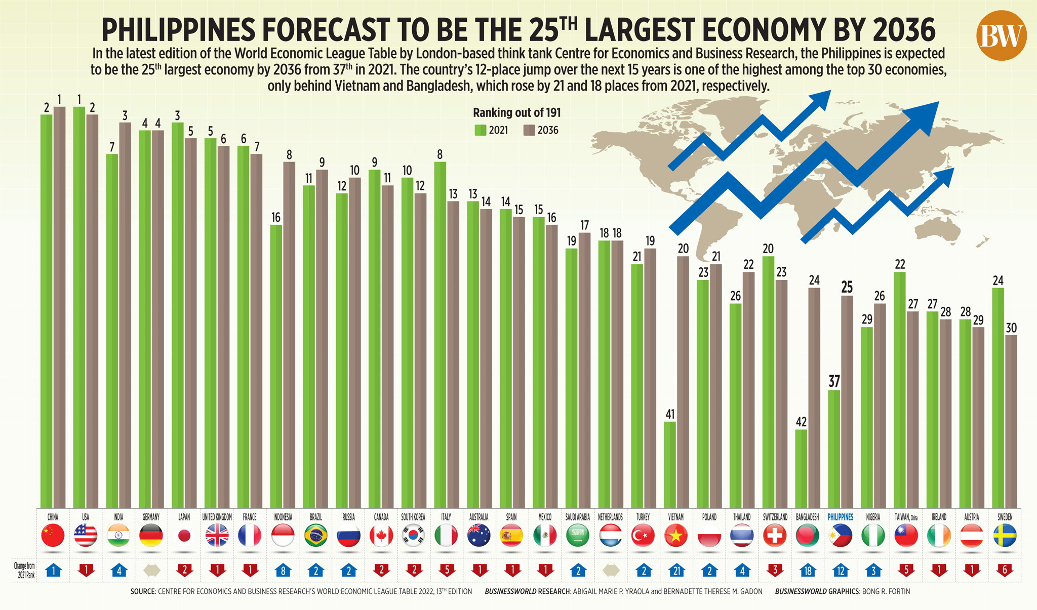 Philippines forecast to be the 25<sup>th</sup> largest economy by 2036