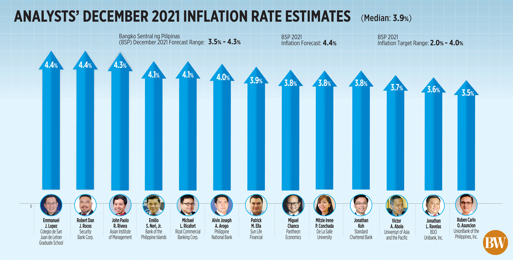 Inflationsratenschätzungen der Analysten für Dezember 2021