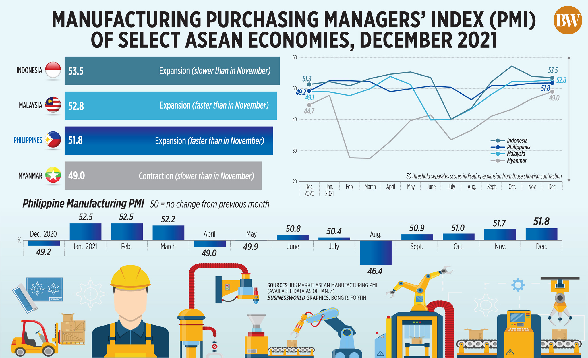 Manufacturing Purchasing Managers' Index (PMI) ausgewählter ASEAN-Volkswirtschaften, Dezember (2021)