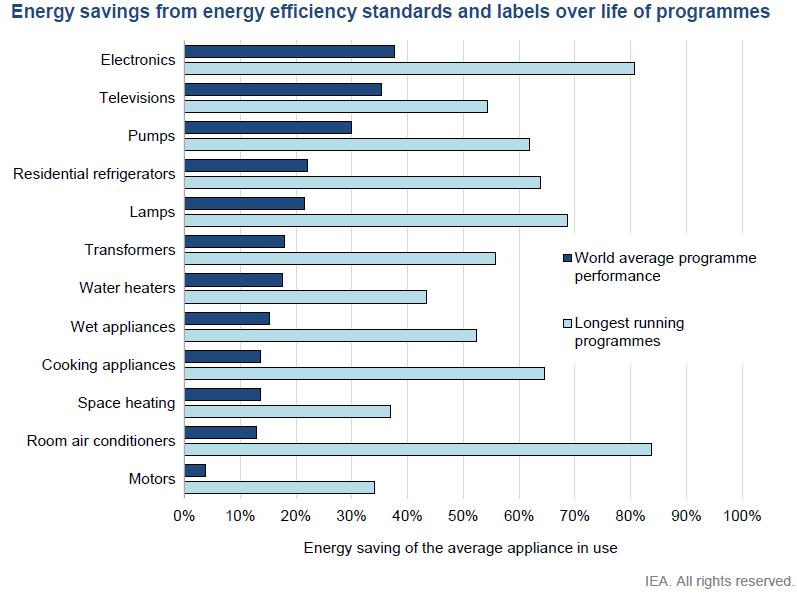 各種電器設備的能效標準，與其節能效果的比較。圖片來源：IEA, Energy Efficiency 2021