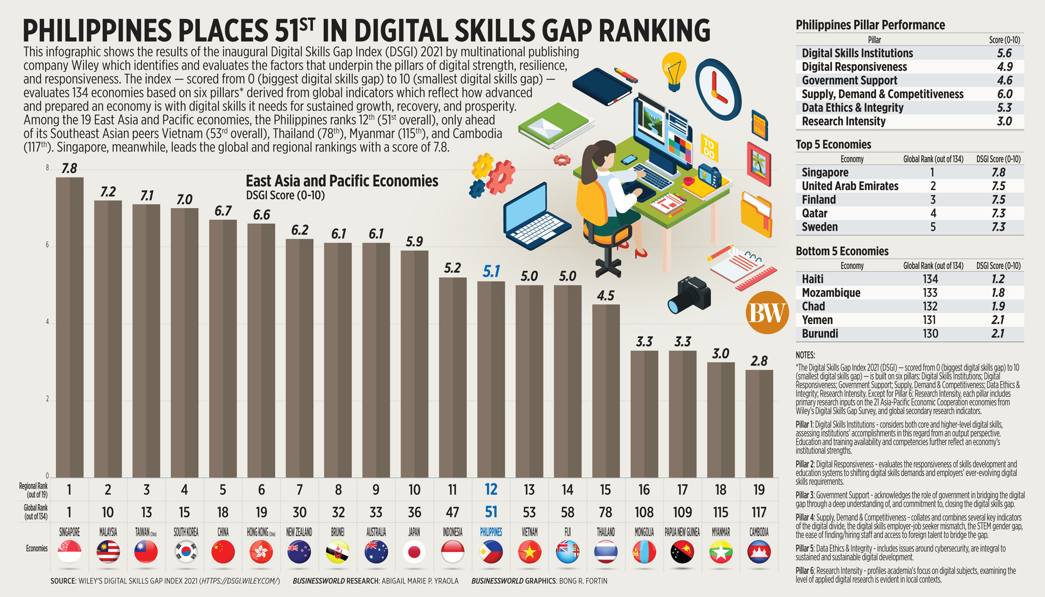 Philippines places 51<sup>st</sup> in digital skills gap ranking