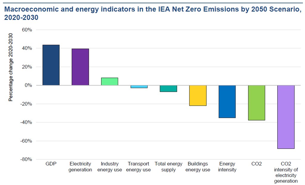 2050年淨零排放情境下，未來十年的經濟與能源指標變化。圖片來源：IEA, Energy Efficiency 2021