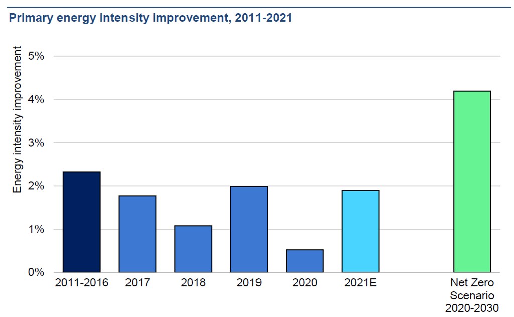 近年能效升幅約2%上下，離2050淨零排放的遠程目標仍顯不足。 圖片來源：IEA, Energy Efficiency 2021