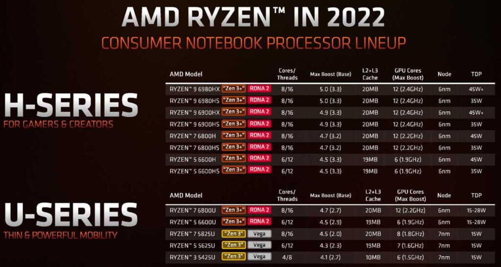 AMD Ryzen 6000,