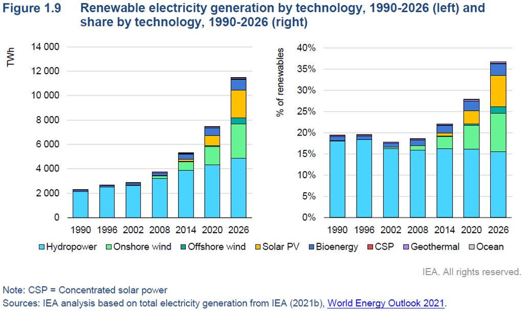 風力及太陽能仍是當前的綠能成長主力。圖片來源：IEA