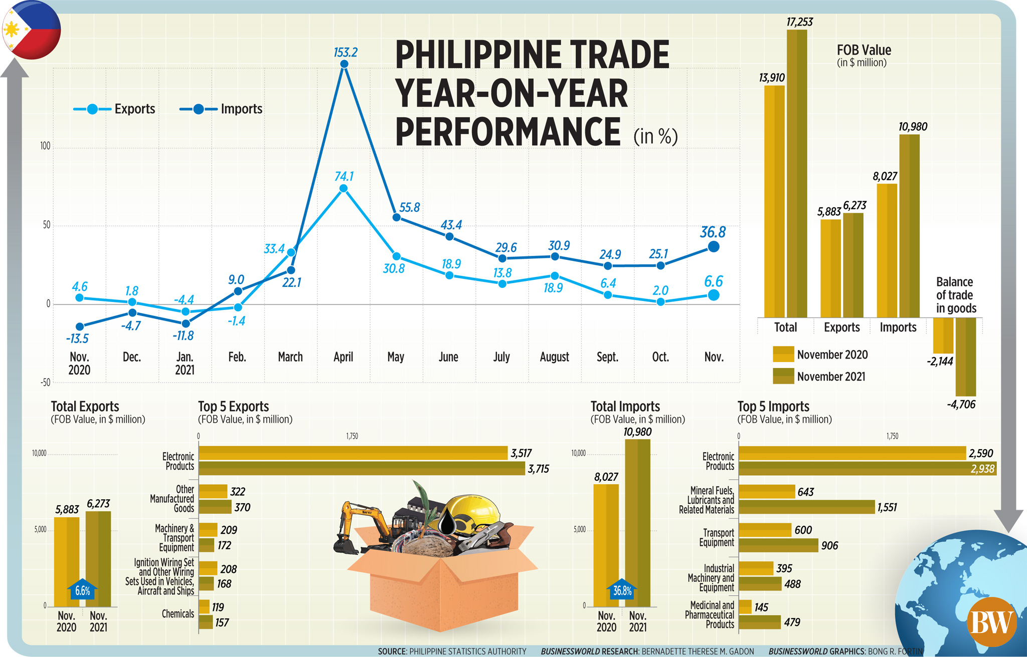Philippine trade year-on-year performance (Nov. 2021)