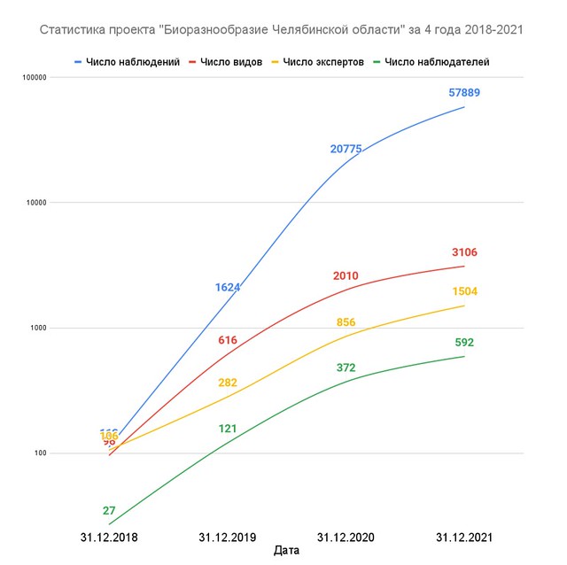 10 Статистика проекта _Биоразнообразие Челябинской области_ за 4 года 2018-2021