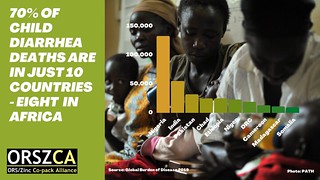 70% of all diarrhoea cases are in 10 countries - 8 in Africa