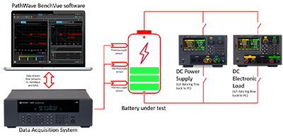 A common lab test setup for product battery system test using a DAQ, DC Power Supply, and DC electronic load. If you happen to own a bidirectional DC power supply that can source and sink current, then you can replace the separate DC power supply and DC electronic load with a bidirectional DC power supply.
