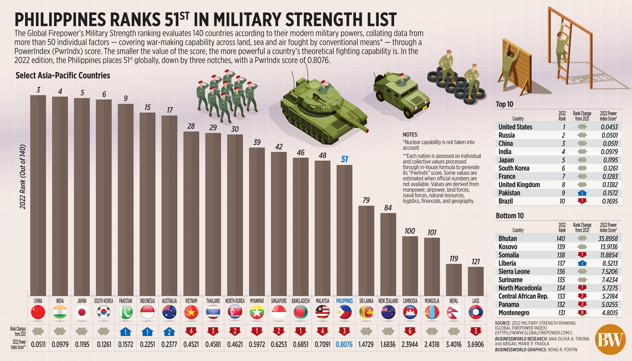 Philippines ranks 51<sup>st</sup> in military strength list