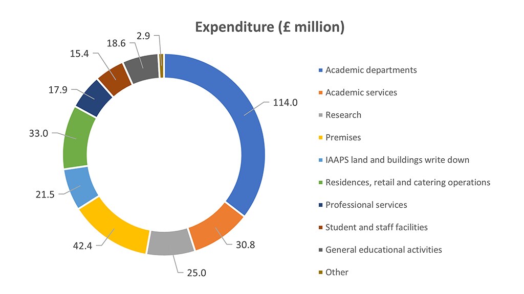 A pie chart of University expenditure