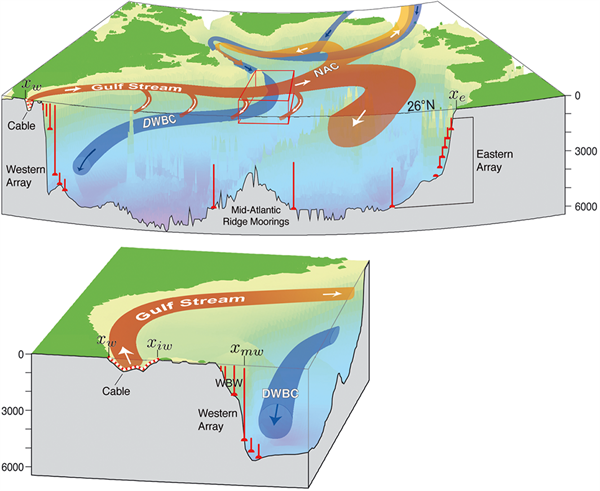 熱鹽循環的強弱會影響海洋吸收二氧化碳的能力。圖片來源：擷取自NOAA報告