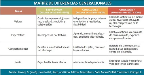 Matriz de diferencias generacionales
